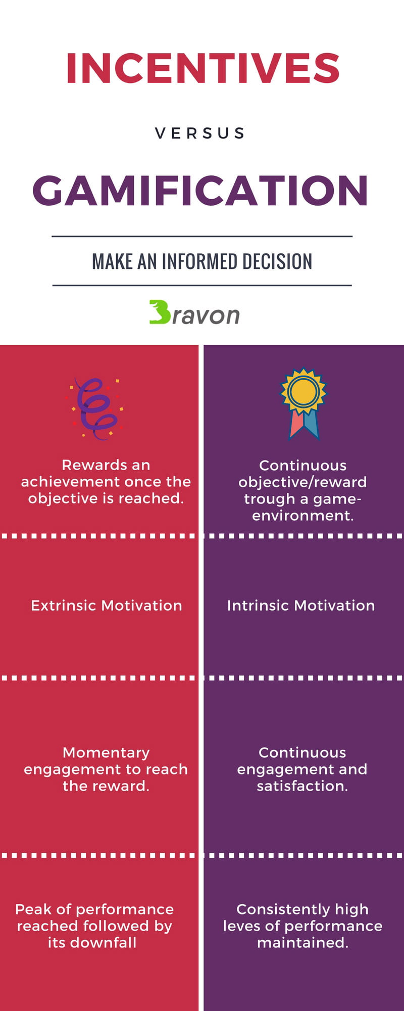 incentives-vs-gamification-bravon-gamification-platform-for-business